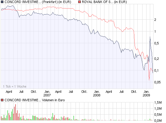 chart_3years_concord_investmentbk_.png