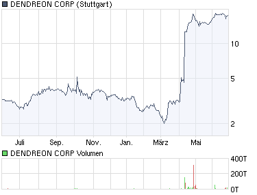 chart_year_dendreoncorp.png