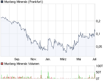 chart_year_mustangminerals.png