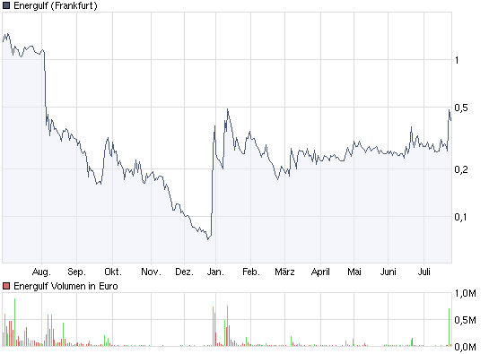 chart_year_energulf.png