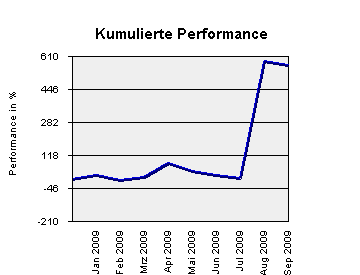 2009-09-01-cumulierte-performance-per-01-sep.png