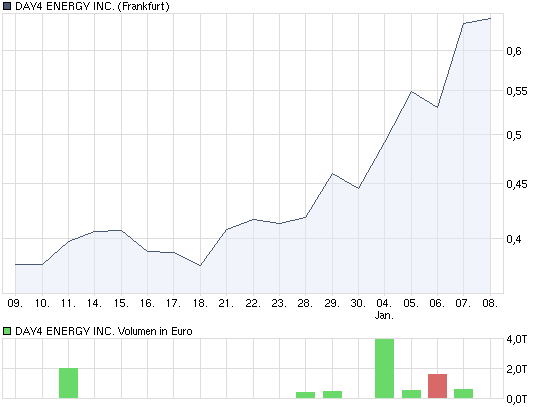 chart_month_day4energyinc.png