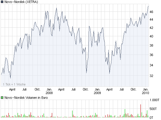 chart_3years_novo-nordisk.png