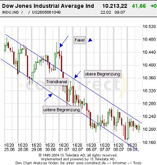 Dow_chart_wöchentlich.jpg