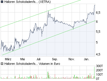 chart_year_hallorenschokoladenfabrik.png