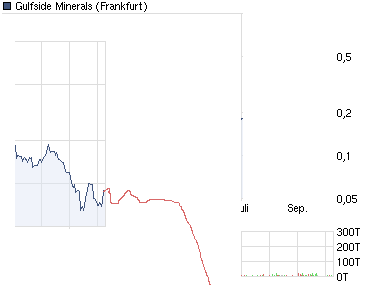chart_year_gulfsideminerals.png