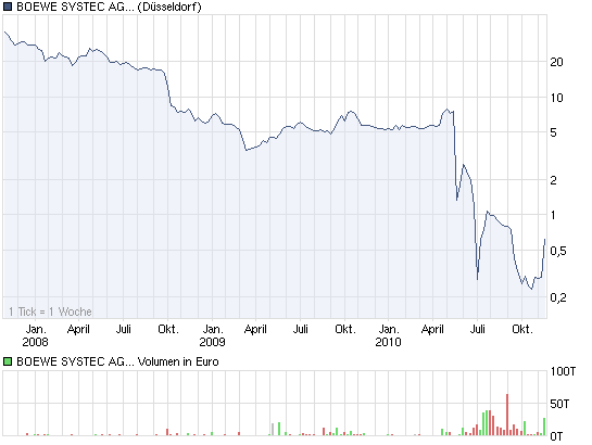 chart_3years_boewesystecagon.png