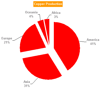 world-copper-production.gif