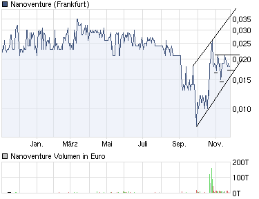 chart_year_nanoventure-1.png