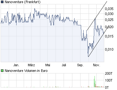 chart_der_aktie____nanoventure.png