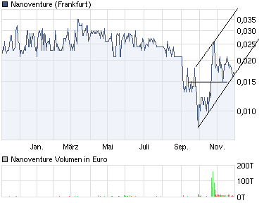 chart_der_aktie____nanoventure-1.png