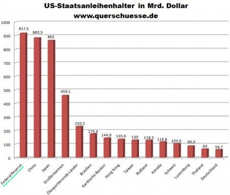 fed_ist_groesster_halter_von_us-staatsanleihen.jpg