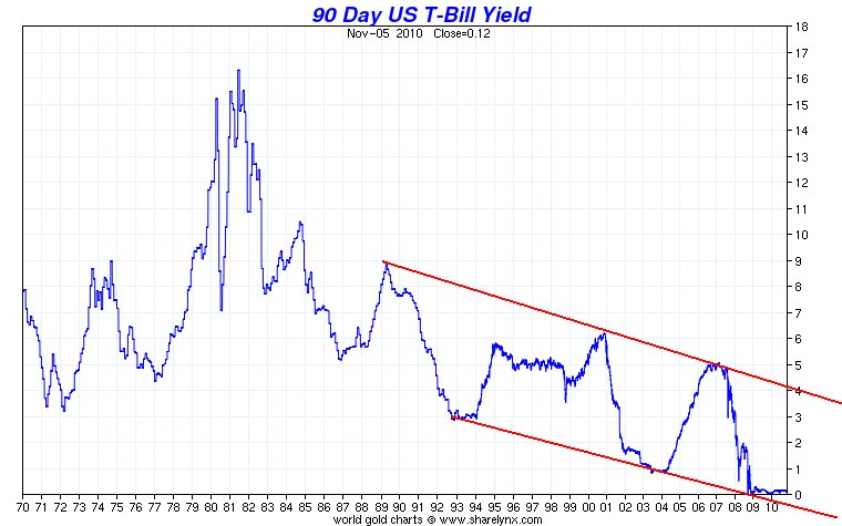 90dayt-bill-yield-seit1970.png