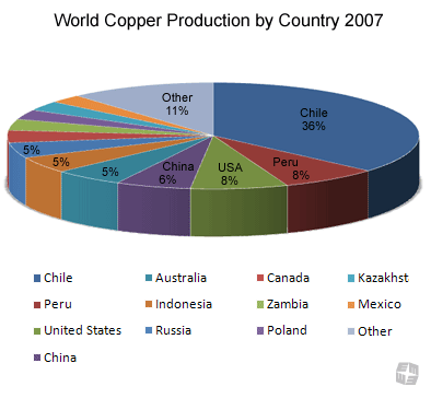 chart_copper_by_country.gif