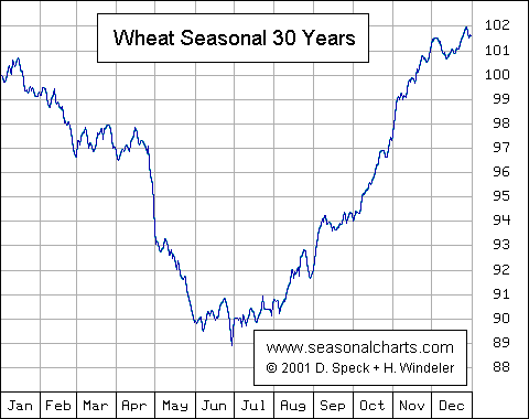 wheat_seasonal_30_years.gif