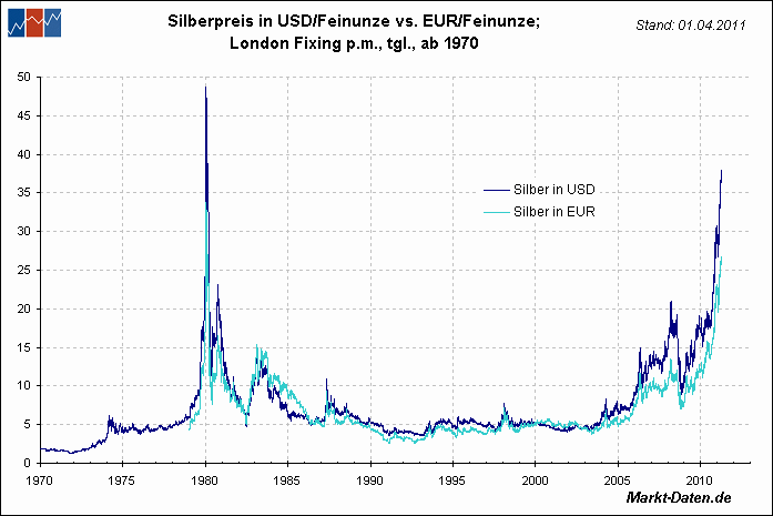 silber-usd-euro.gif