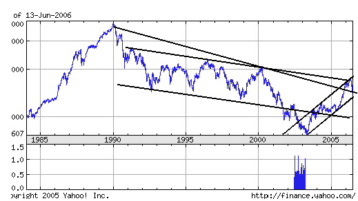 Nikkei_225_long_trend_14_06_2006.jpg