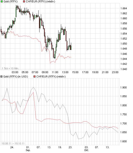 chart__gold_franken_euro.jpg