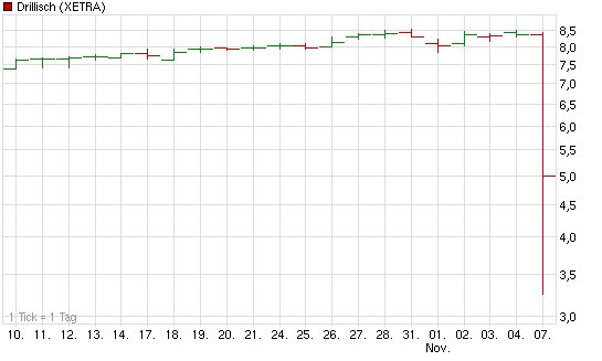 chart_month_drillisch.png