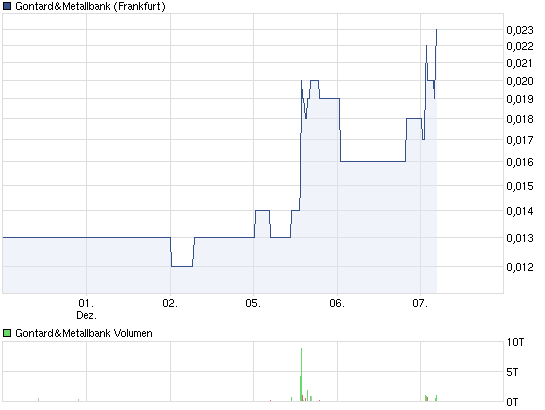 chart_week_gontardmetallbank.png