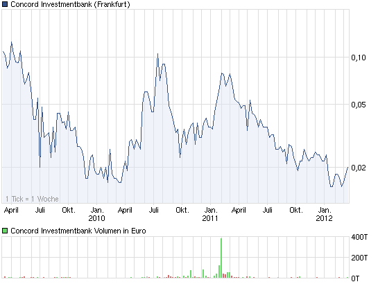 chart_3years_concordinvestmentbank.png