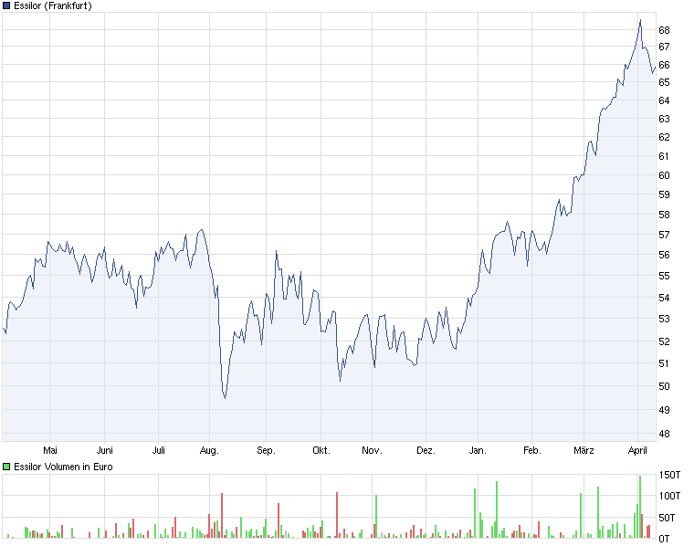 chart_year_essilor2012.png