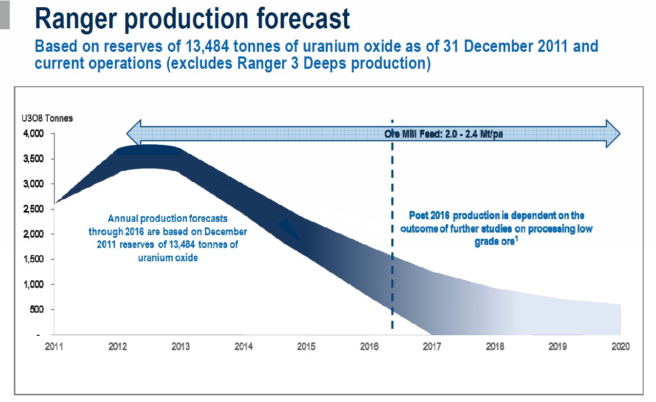 ranger_production_forecast.jpg
