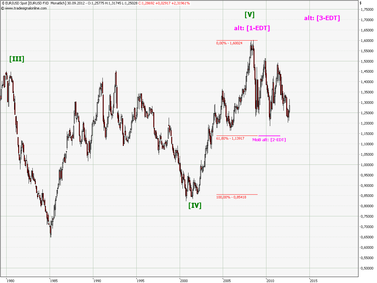 eurusd_ew_monthly.png