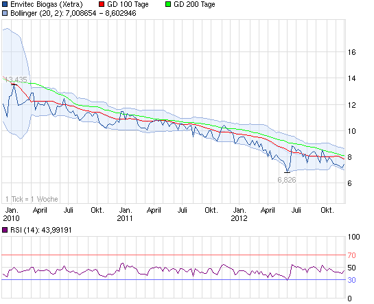 121130_chart_3years_envitecbiogas.png