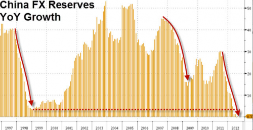 china-fx-reserves-yoy-growt.png