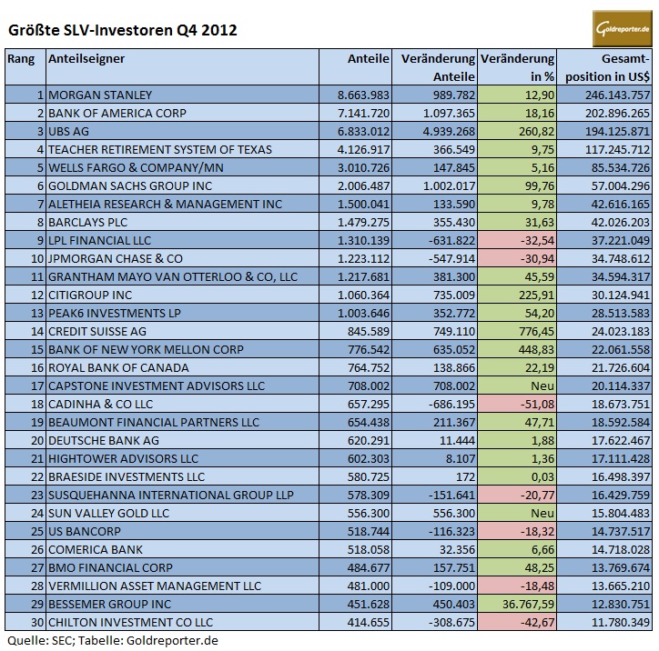 groesste-slv-investoren-q4-2012.jpg