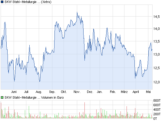 chart_year_skwstahl-metallurgieholdingna.png