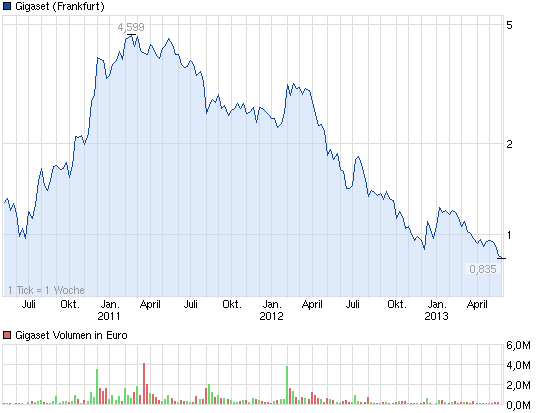 chart_3years_gigaset.png