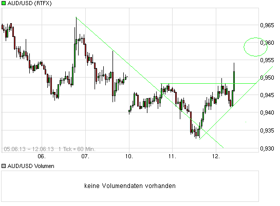 chart_week_audusdaustralischerdollarus-dollar.png