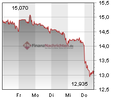 chart-barrick-gold-corp-aktie-intraday-xetra.png