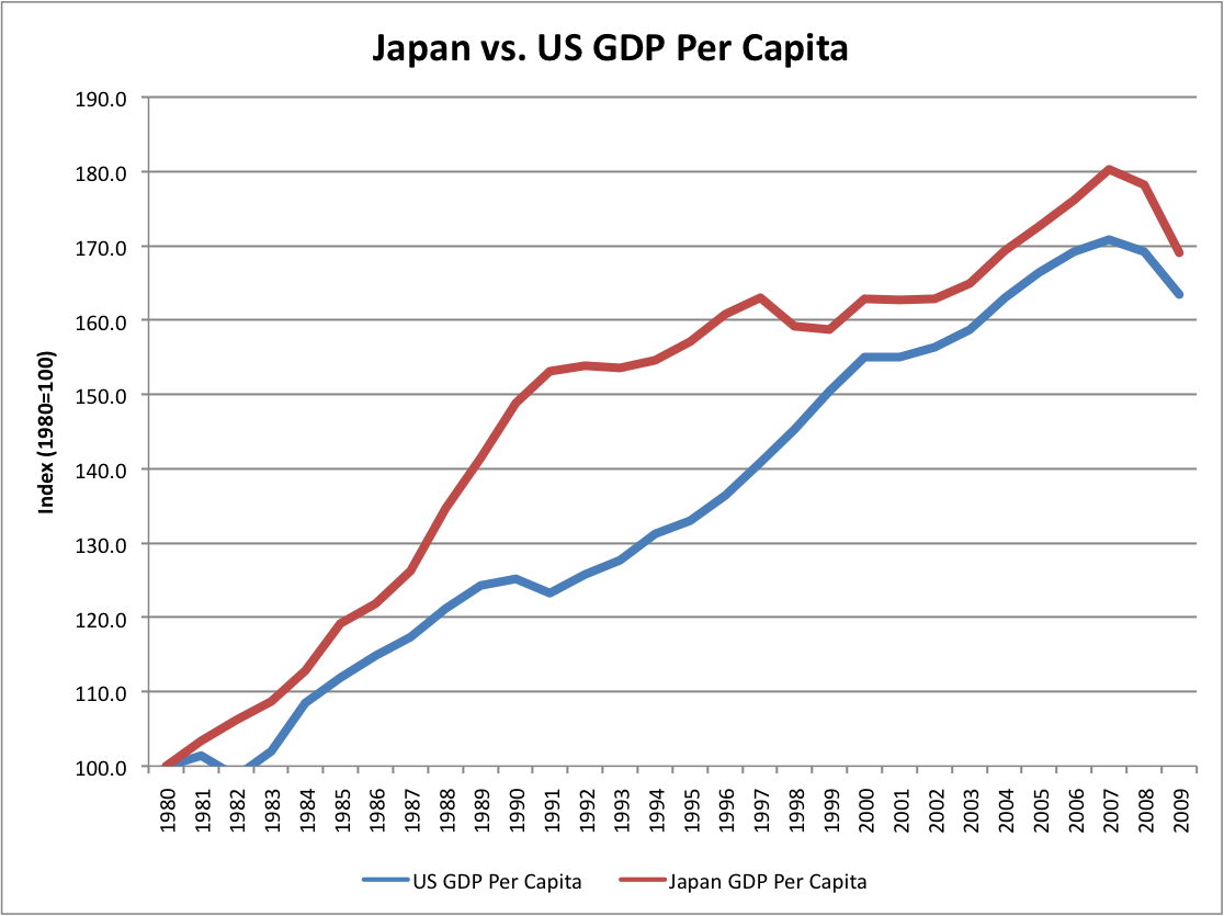 japan_vs_us_gdp_per_capita.png