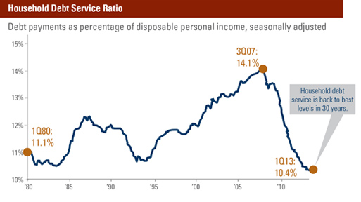 household-debt-service-ratio-chart-july.jpg