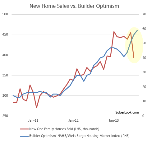new_home_sales_vs_builder_optimism.png