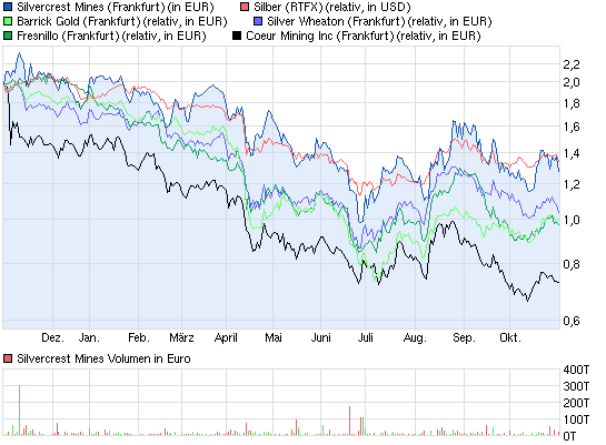 chart_year_silvercrestmines_compared.png