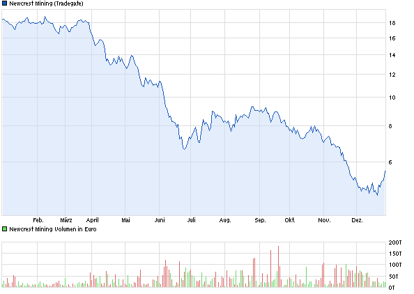 chart_year_newcrestmining.png