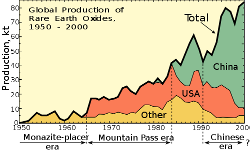 2000-xx-xx-global-ree-production-from-1950-....png