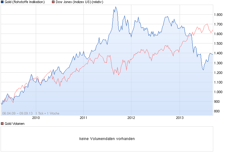 gold_vs_dow.png