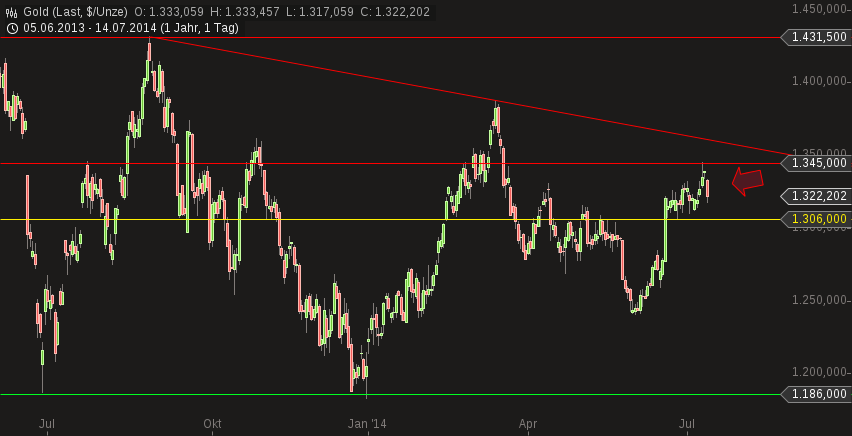 chart-14072014-1006-gold.png
