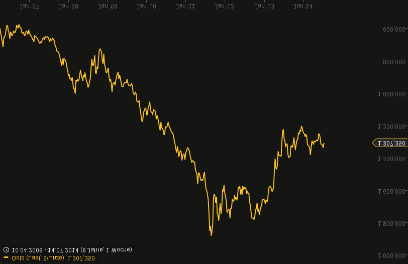 chart-15072014-0422-gold.png