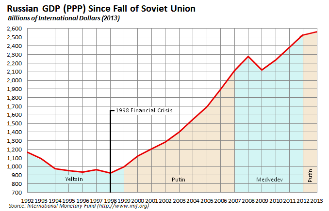 russian_economy_since_fall_of_soviet_union.png