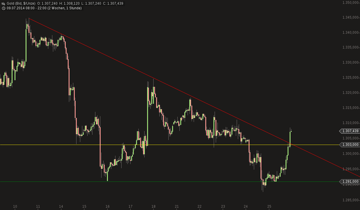 chart-25072014-2221-gold.png