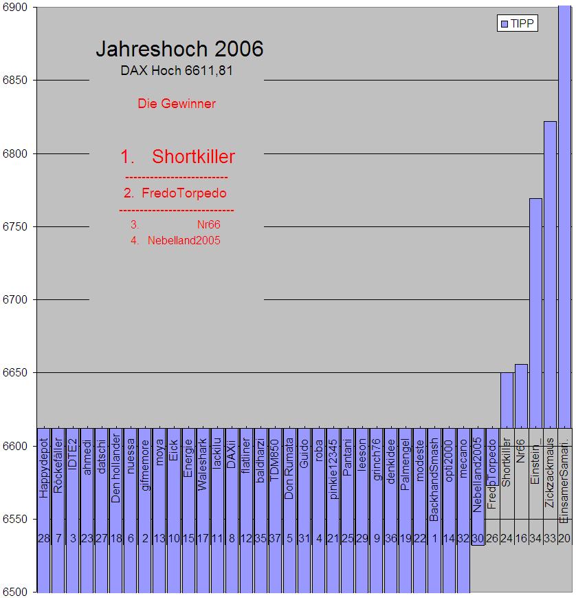 31-12-2006-gewinner-graf.jpg