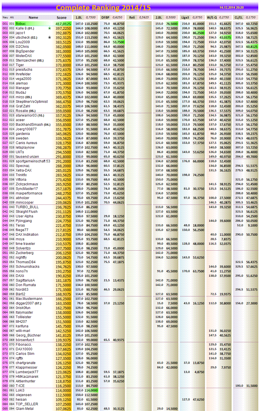 completeranking2014-15.png