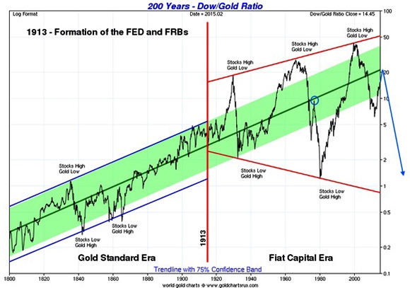 gold-chart-dow-200-years.jpg