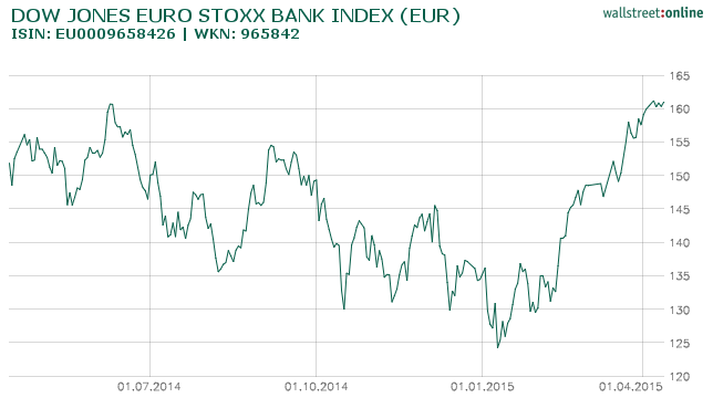 dow_jones_euro_stoxx_bank_index_(eur)_hist_....png